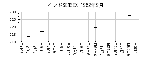 インドSENSEXの1982年9月のチャート