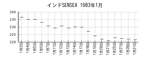 インドSENSEXの1983年1月のチャート