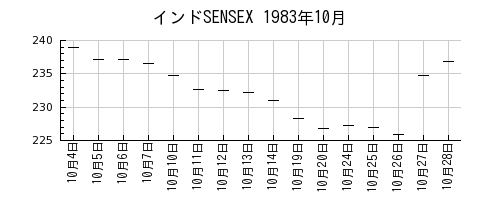 インドSENSEXの1983年10月のチャート