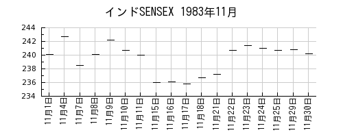インドSENSEXの1983年11月のチャート