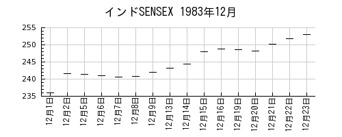 インドSENSEXの1983年12月のチャート