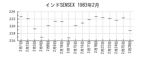 インドSENSEXの1983年2月のチャート