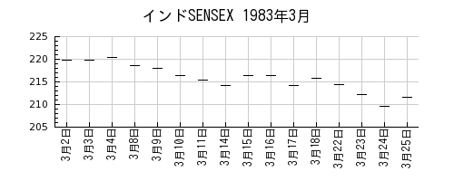 インドSENSEXの1983年3月のチャート