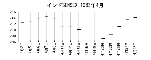 インドSENSEXの1983年4月のチャート