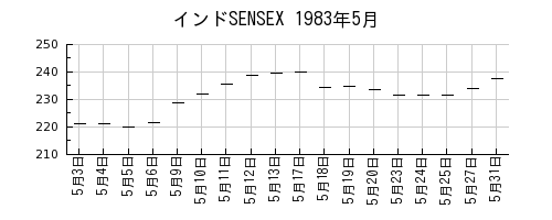 インドSENSEXの1983年5月のチャート
