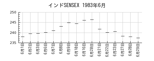 インドSENSEXの1983年6月のチャート