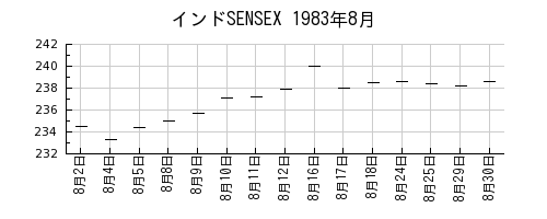 インドSENSEXの1983年8月のチャート