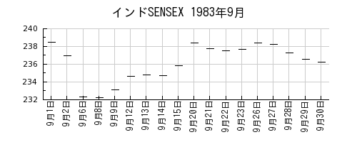 インドSENSEXの1983年9月のチャート