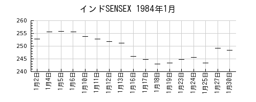 インドSENSEXの1984年1月のチャート