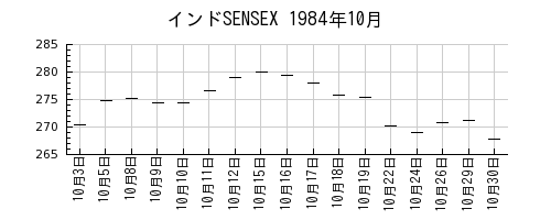 インドSENSEXの1984年10月のチャート