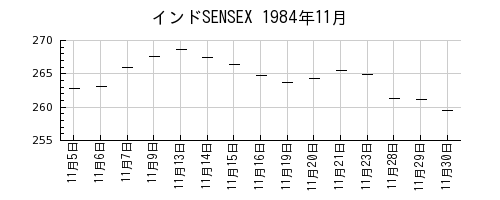 インドSENSEXの1984年11月のチャート