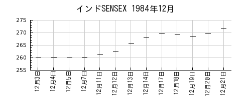 インドSENSEXの1984年12月のチャート