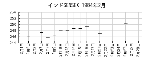 インドSENSEXの1984年2月のチャート