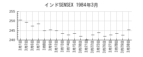インドSENSEXの1984年3月のチャート
