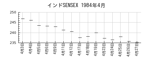 インドSENSEXの1984年4月のチャート