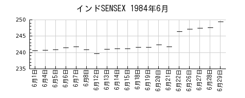 インドSENSEXの1984年6月のチャート