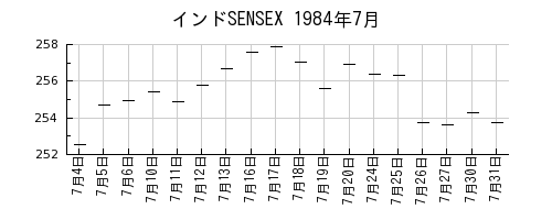 インドSENSEXの1984年7月のチャート