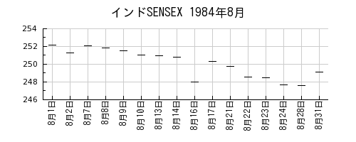 インドSENSEXの1984年8月のチャート