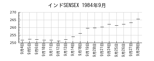 インドSENSEXの1984年9月のチャート