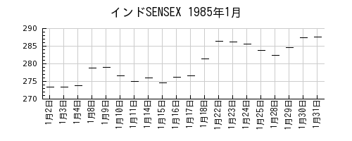 インドSENSEXの1985年1月のチャート