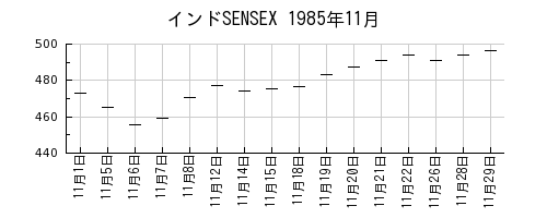 インドSENSEXの1985年11月のチャート