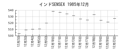 インドSENSEXの1985年12月のチャート