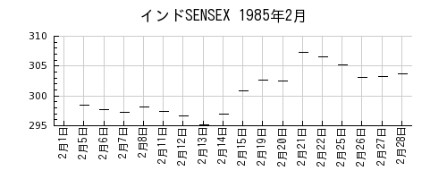 インドSENSEXの1985年2月のチャート
