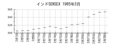 インドSENSEXの1985年3月のチャート