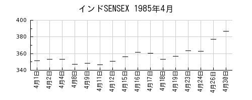 インドSENSEXの1985年4月のチャート