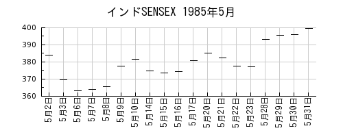 インドSENSEXの1985年5月のチャート