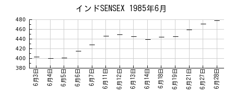 インドSENSEXの1985年6月のチャート
