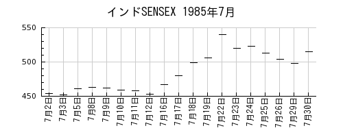 インドSENSEXの1985年7月のチャート