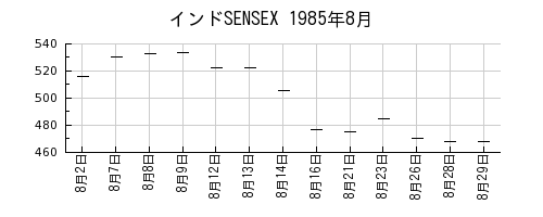 インドSENSEXの1985年8月のチャート