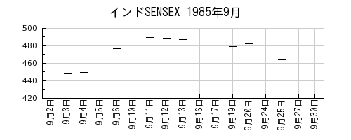 インドSENSEXの1985年9月のチャート