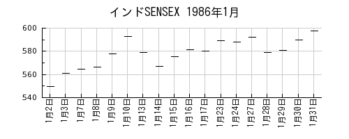 インドSENSEXの1986年1月のチャート