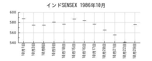 インドSENSEXの1986年10月のチャート
