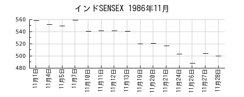 インドSENSEXの1986年11月のチャート