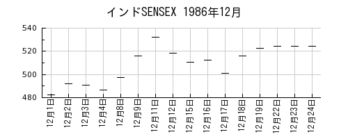 インドSENSEXの1986年12月のチャート