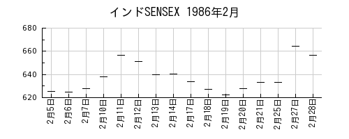 インドSENSEXの1986年2月のチャート