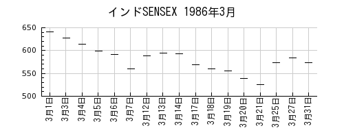 インドSENSEXの1986年3月のチャート