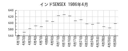インドSENSEXの1986年4月のチャート