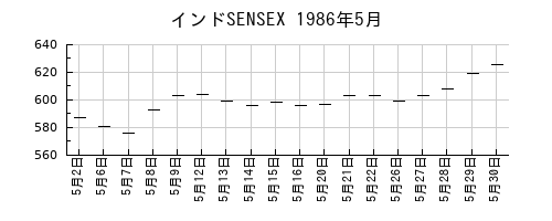 インドSENSEXの1986年5月のチャート