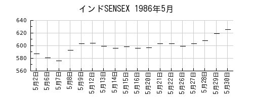インドSENSEXの1986年5月のチャート