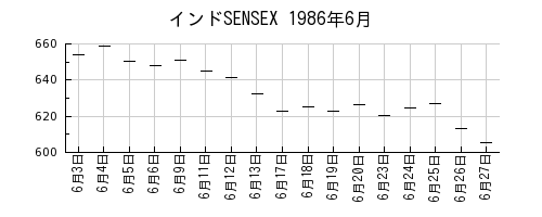 インドSENSEXの1986年6月のチャート