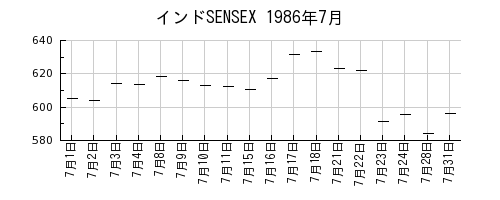 インドSENSEXの1986年7月のチャート