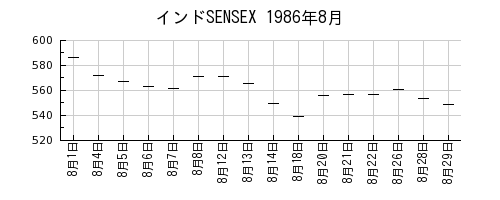 インドSENSEXの1986年8月のチャート