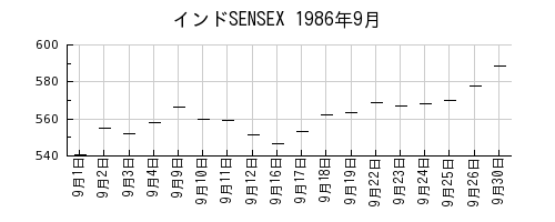インドSENSEXの1986年9月のチャート