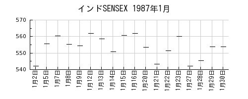 インドSENSEXの1987年1月のチャート