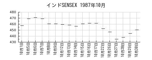 インドSENSEXの1987年10月のチャート