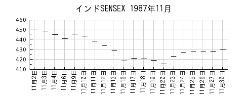インドSENSEXの1987年11月のチャート